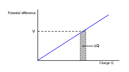 graph of charge against voltage